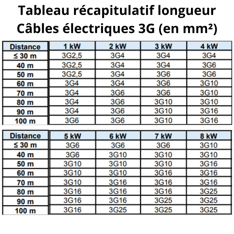 Câble électrique rigide R2V 3G 2.5 mm² noir