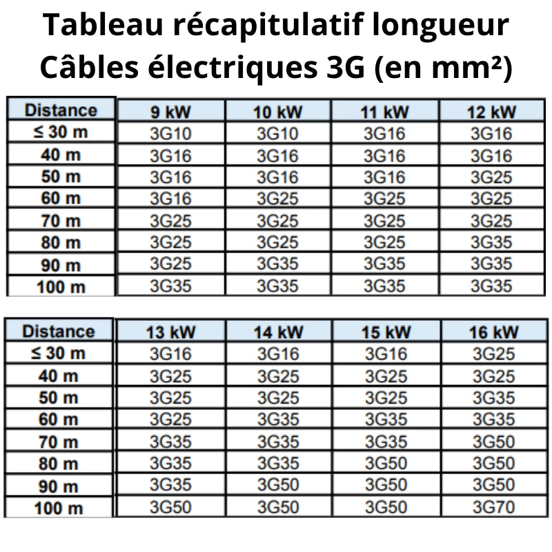 Câble électrique rigide R2V 3G 2.5 mm² noir